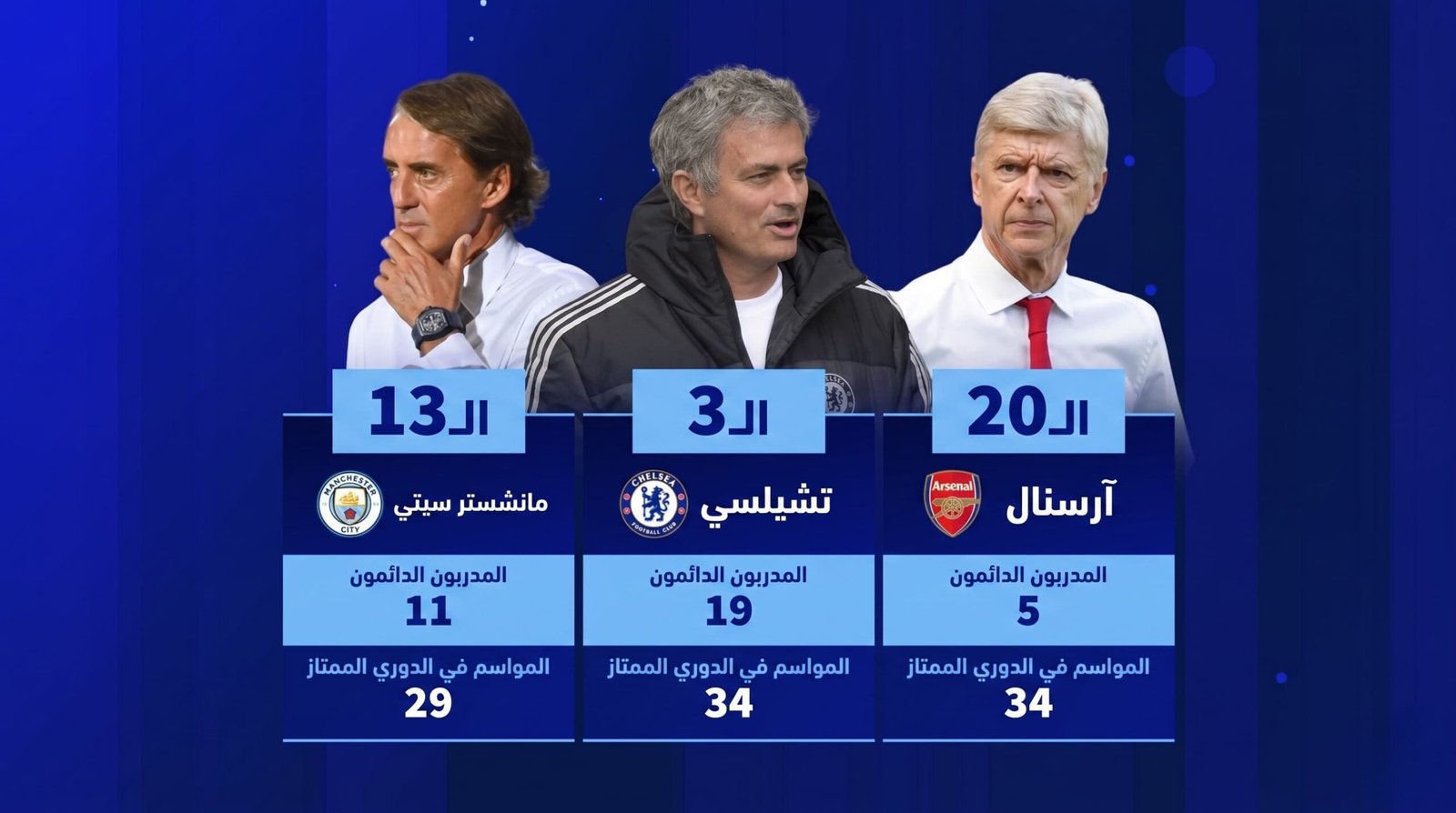 ما هي الأندية الأكثر وفاءً لمدربيها والأكثر تغييراً لهم بالدوري الإنجليزي؟