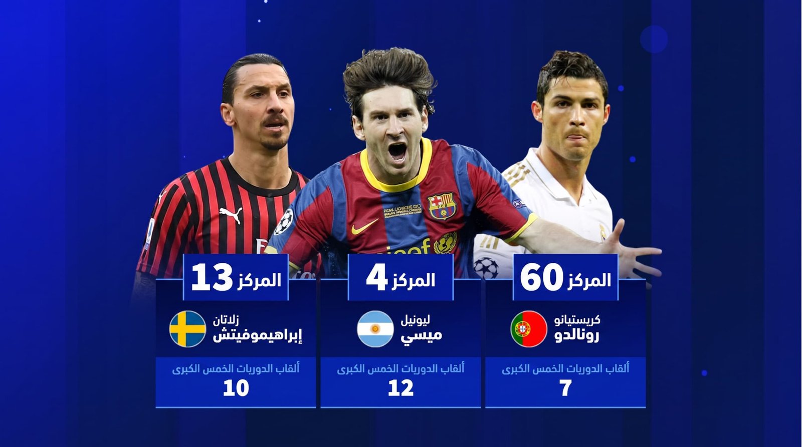 من هم اللاعبون الأكثر تتويجاً ببطولات الدوري في أوروبا؟