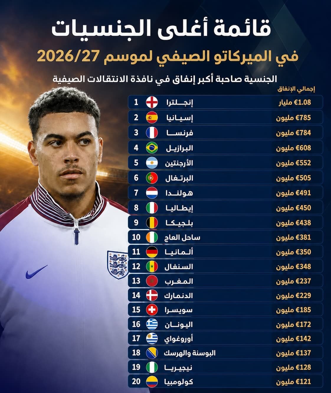 تعرف على قائمة أغلى الجنسيات في الميركاتو الصيفي لموسم 2026/27